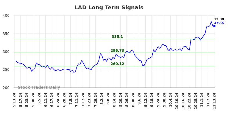 LAD Long Term Analysis for November 13 2024