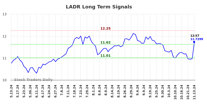 LADR Long Term Analysis for November 13 2024