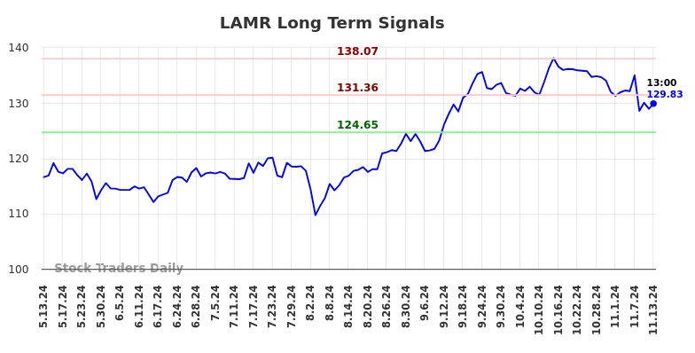 LAMR Long Term Analysis for November 13 2024