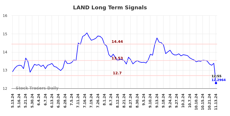 LAND Long Term Analysis for November 13 2024