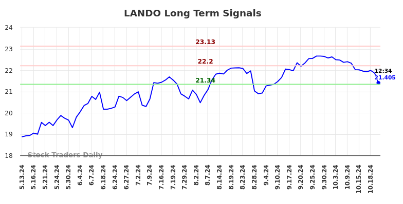 LANDO Long Term Analysis for November 13 2024