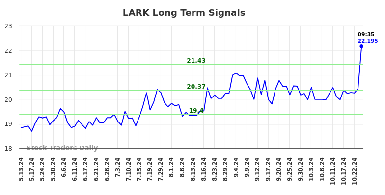 LARK Long Term Analysis for November 13 2024