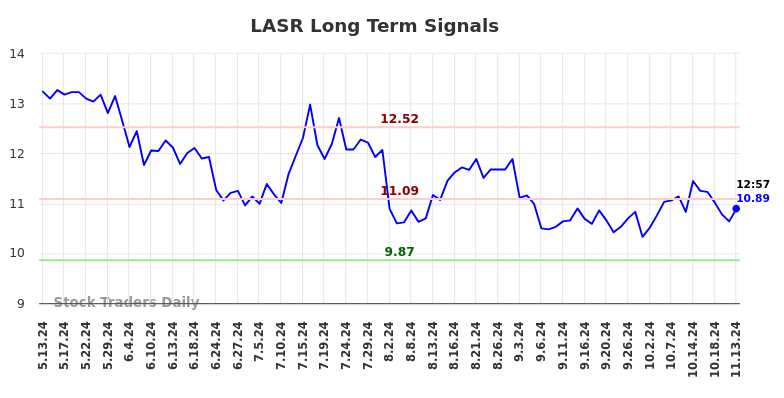 LASR Long Term Analysis for November 13 2024