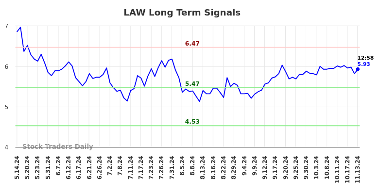 LAW Long Term Analysis for November 13 2024