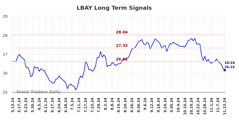 LBAY Long Term Analysis for November 13 2024