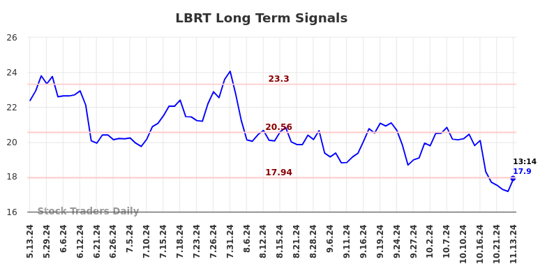 LBRT Long Term Analysis for November 13 2024