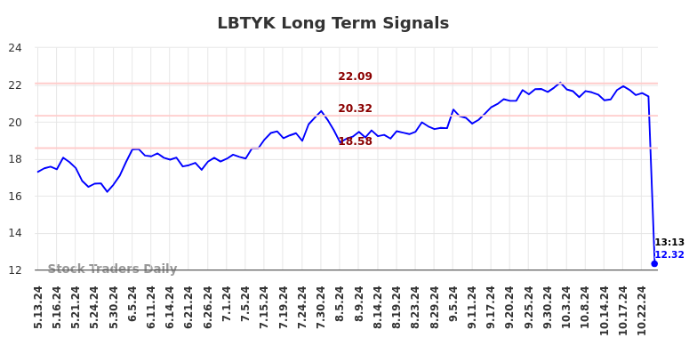 LBTYK Long Term Analysis for November 13 2024