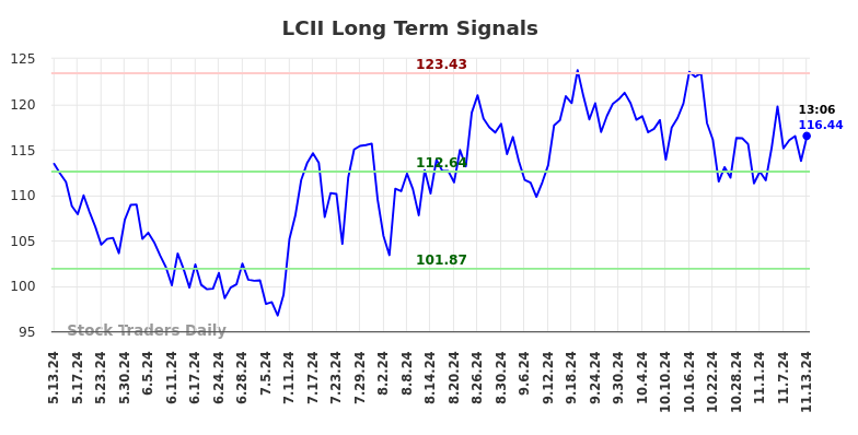 LCII Long Term Analysis for November 13 2024