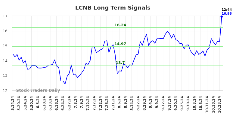 LCNB Long Term Analysis for November 13 2024