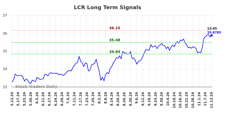 LCR Long Term Analysis for November 13 2024