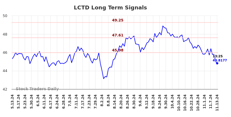 LCTD Long Term Analysis for November 13 2024