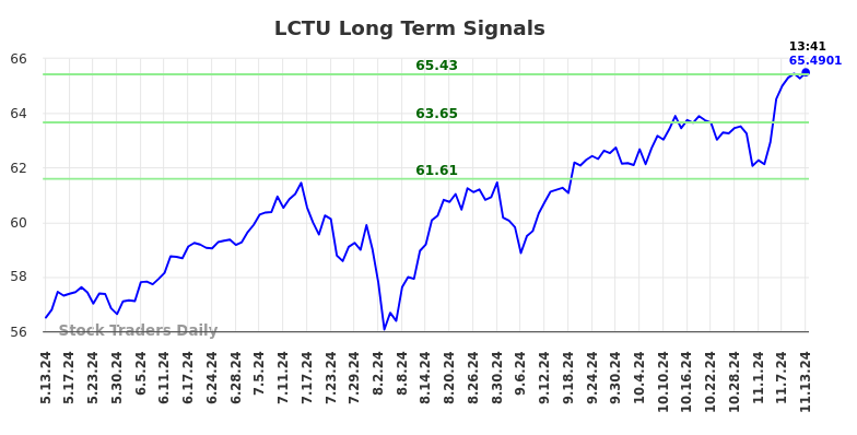 LCTU Long Term Analysis for November 13 2024