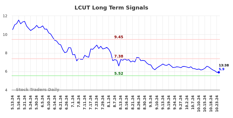 LCUT Long Term Analysis for November 13 2024