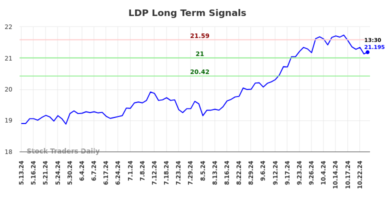 LDP Long Term Analysis for November 13 2024