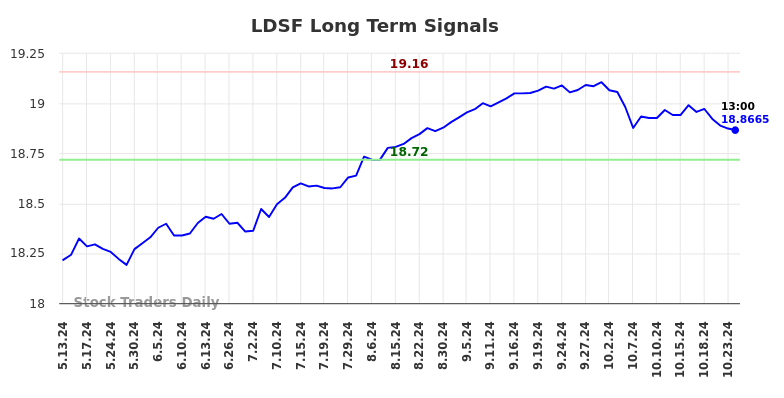 LDSF Long Term Analysis for November 13 2024