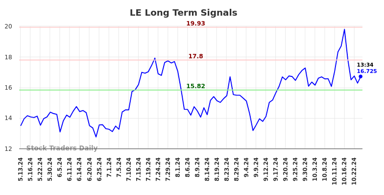 LE Long Term Analysis for November 13 2024