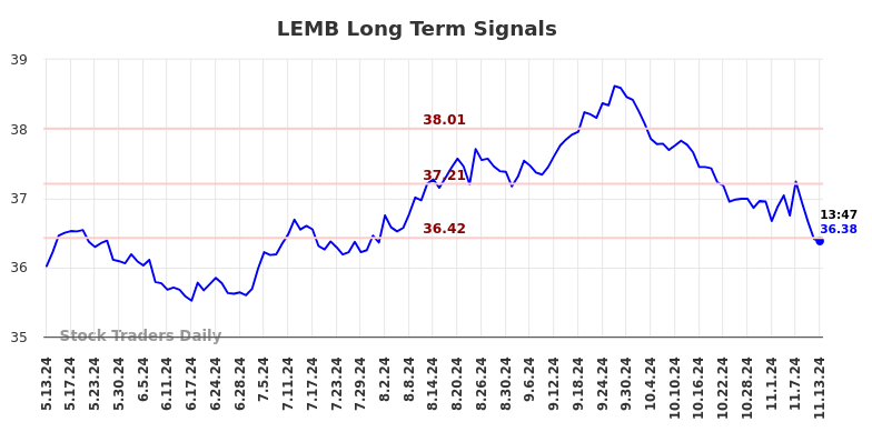 LEMB Long Term Analysis for November 13 2024