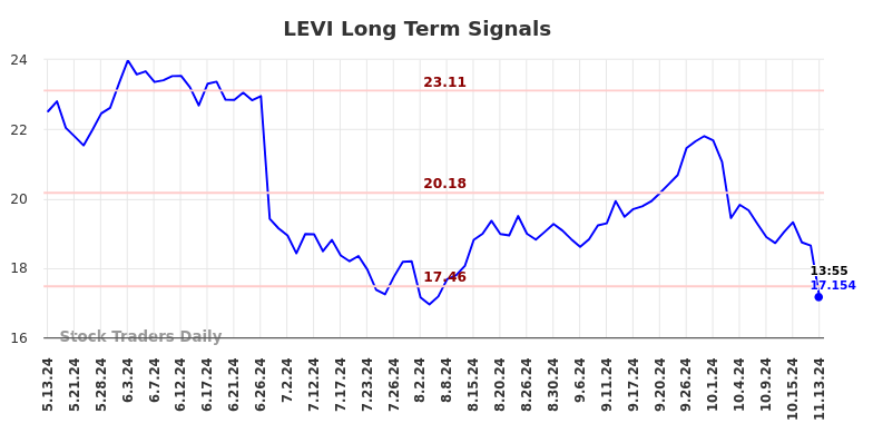 LEVI Long Term Analysis for November 13 2024