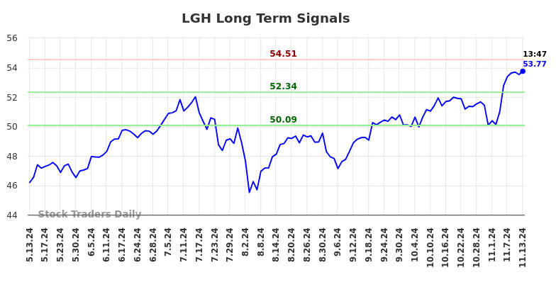 LGH Long Term Analysis for November 13 2024