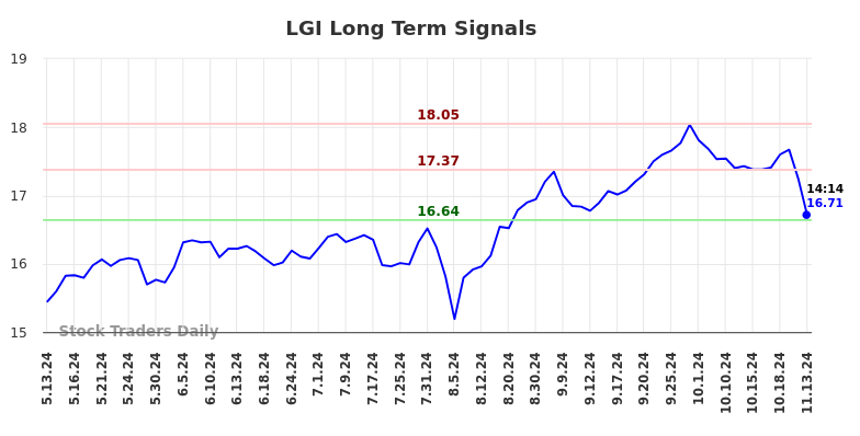 LGI Long Term Analysis for November 13 2024