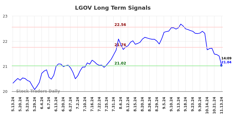 LGOV Long Term Analysis for November 13 2024