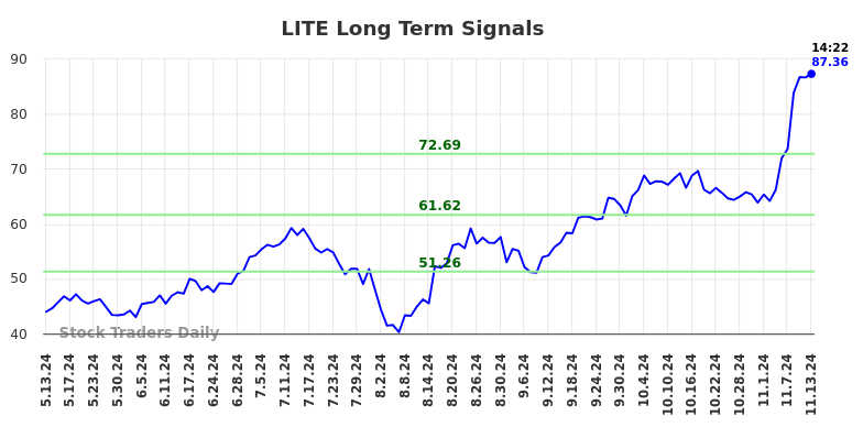 LITE Long Term Analysis for November 13 2024