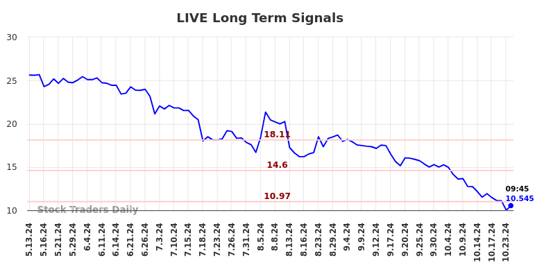 LIVE Long Term Analysis for November 13 2024