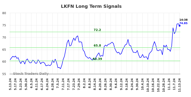 LKFN Long Term Analysis for November 13 2024 LKFN Long Term Analysis for November 13 2024
