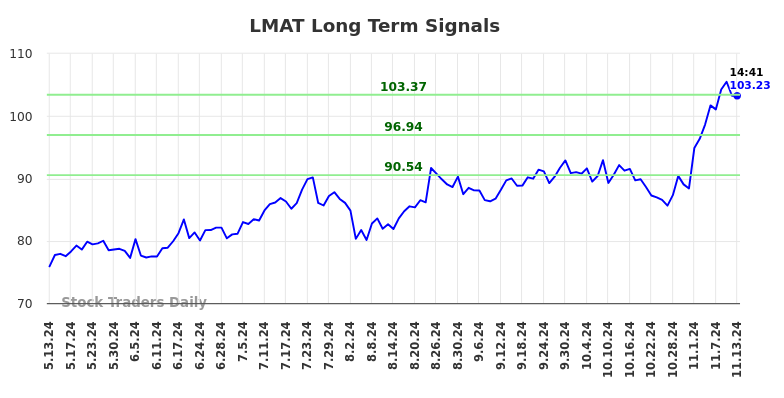 LMAT Long Term Analysis for November 13 2024 LMAT Long Term Analysis for November 13 2024