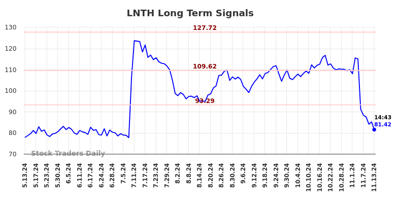 LNTH Long Term Analysis for November 13 2024