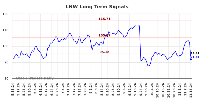 LNW Long Term Analysis for November 13 2024