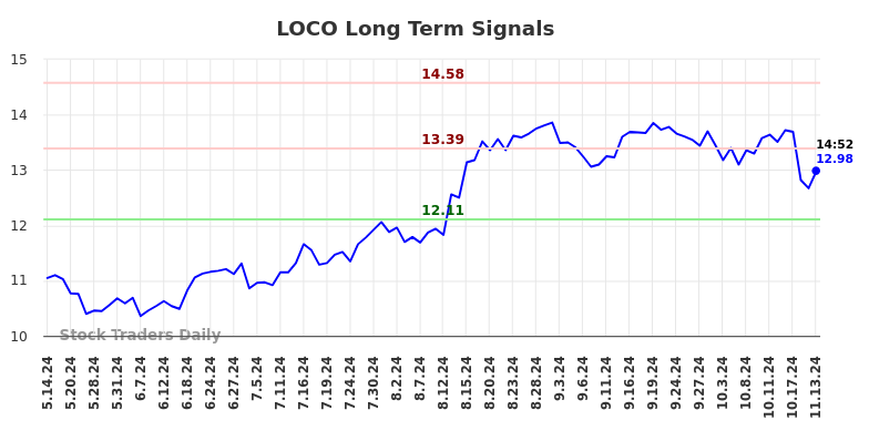 LOCO Long Term Analysis for November 13 2024