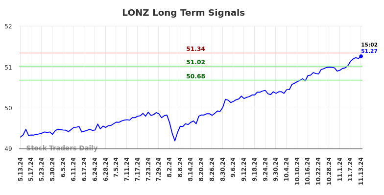 LONZ Long Term Analysis for November 13 2024