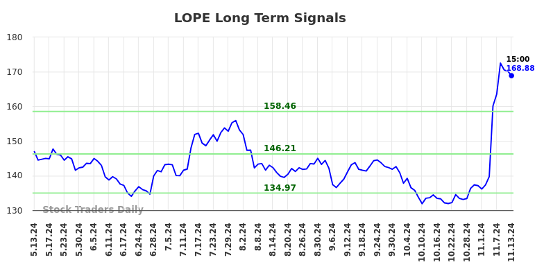 LOPE Long Term Analysis for November 13 2024