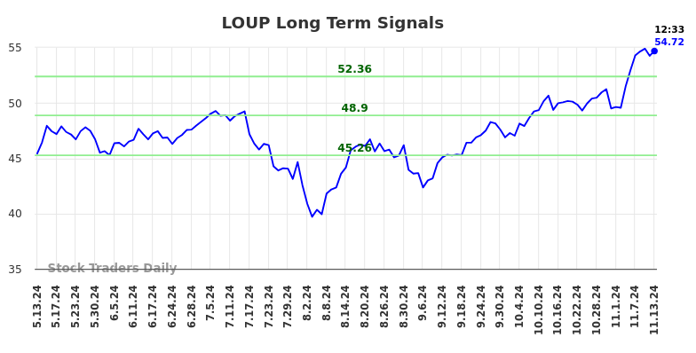 LOUP Long Term Analysis for November 13 2024