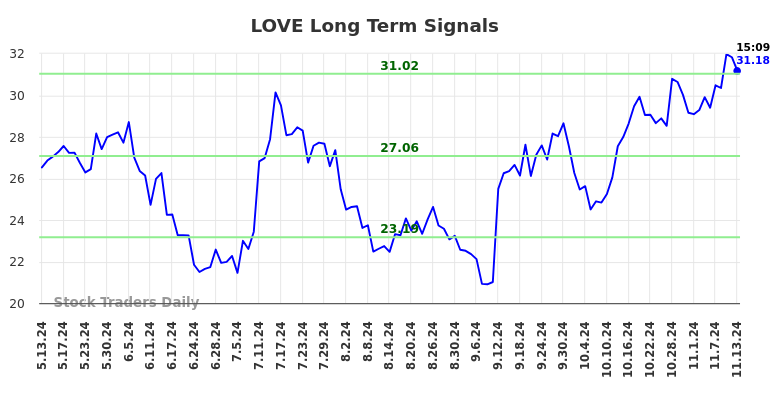 LOVE Long Term Analysis for November 13 2024