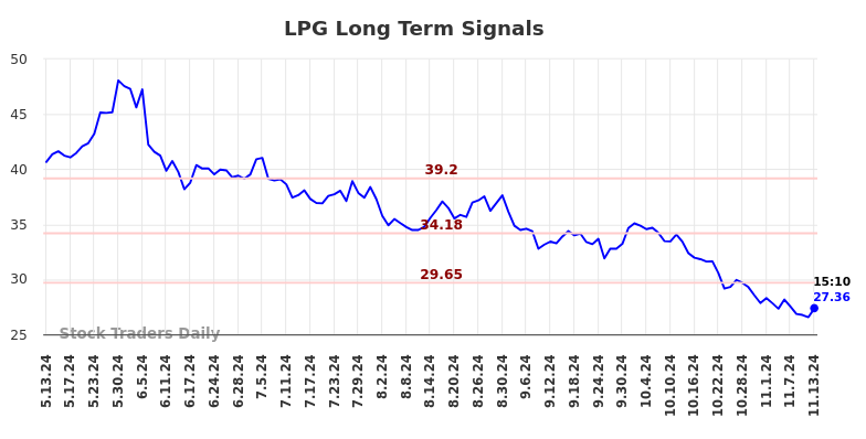 LPG Long Term Analysis for November 13 2024