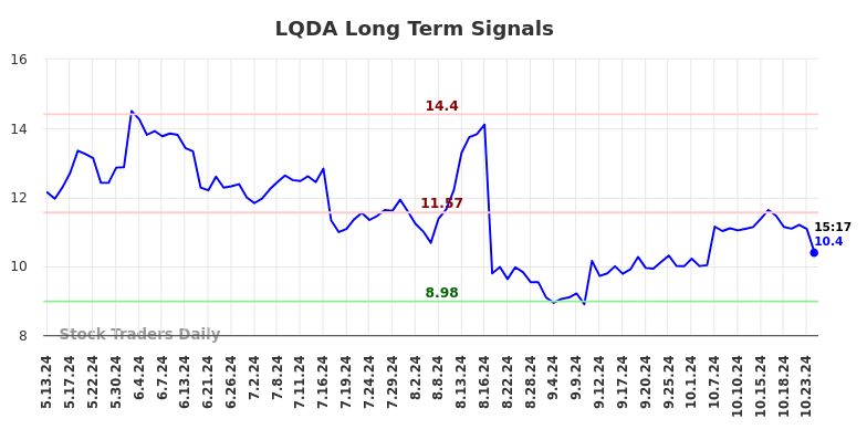 LQDA Long Term Analysis for November 13 2024