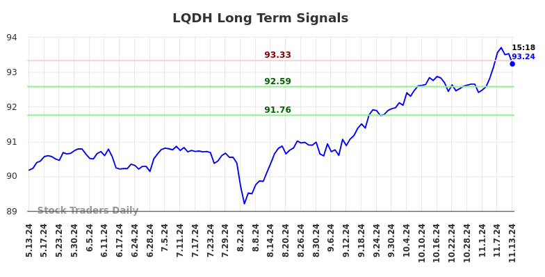 LQDH Long Term Analysis for November 13 2024 LQDH Long Term Analysis for November 13 2024