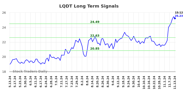 LQDT Long Term Analysis for November 13 2024