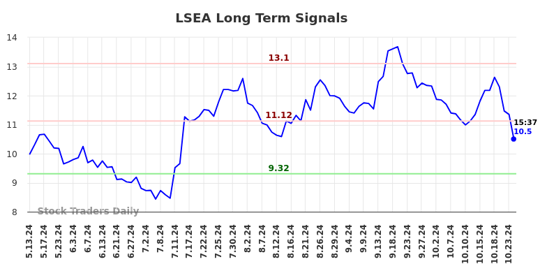 LSEA Long Term Analysis for November 13 2024