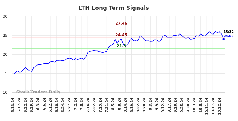 LTH Long Term Analysis for November 13 2024