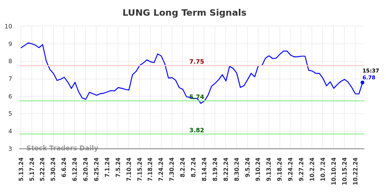 LUNG Long Term Analysis for November 13 2024