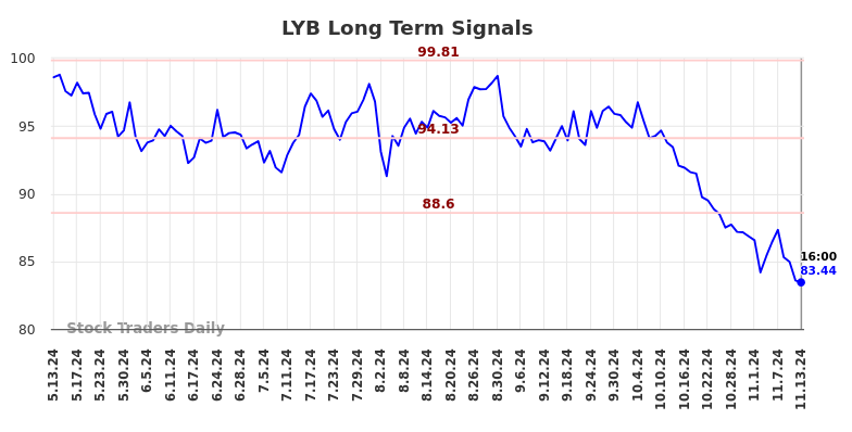 LYB Long Term Analysis for November 13 2024