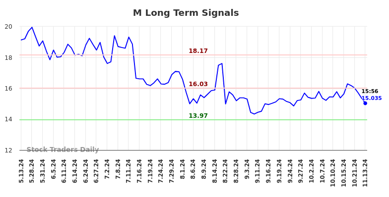 M Long Term Analysis for November 13 2024