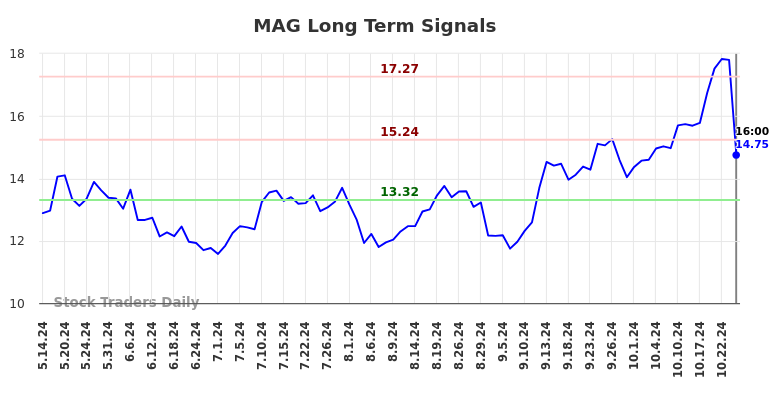 MAG Long Term Analysis for November 13 2024