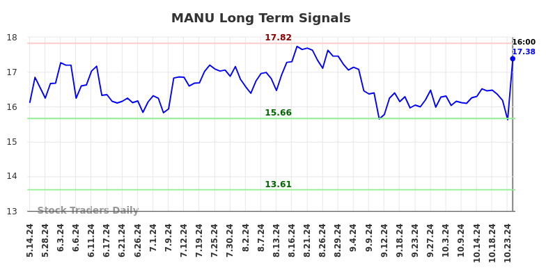 MANU Long Term Analysis for November 13 2024