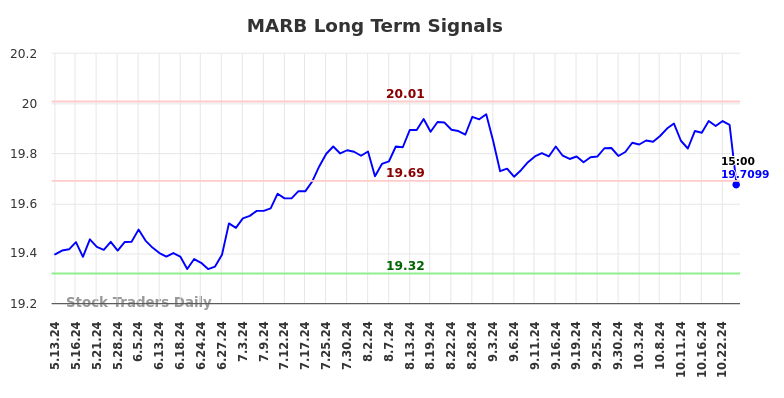 MARB Long Term Analysis for November 13 2024