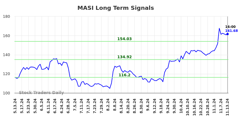 MASI Long Term Analysis for November 13 2024