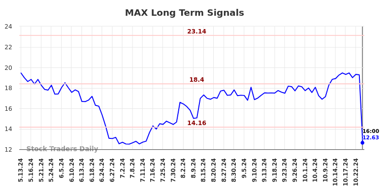 MAX Long Term Analysis for November 13 2024